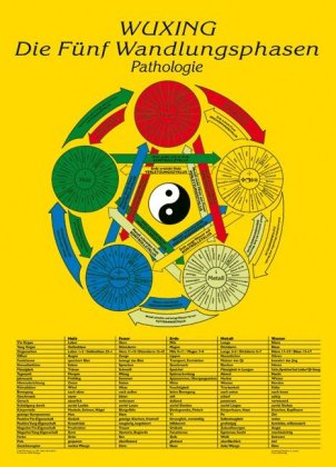 Wuxing Die Fünf Wandlungsphasen - Pathologie, Tafel