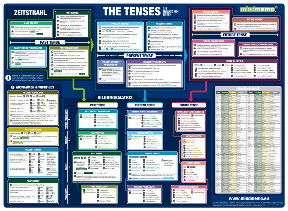 mindmemo Lernposter - Grammatik - The Tenses - Die englischen Zeiten main product photo