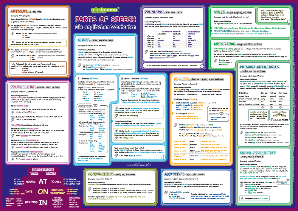 mindmemo Lernposter - Grammatik - Parts of Speech - Die englischen Wortarten main product photo