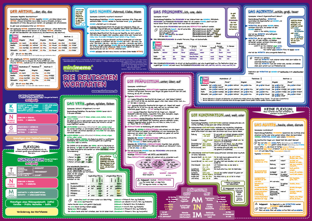 mindmemo Lernposter - Grammatik - Die deutschen Wortarten main product photo