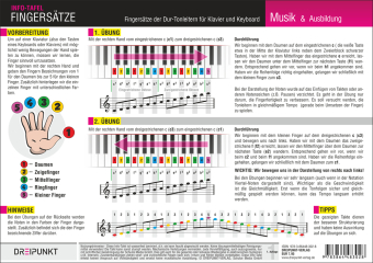 Klavier Fingersätze, Infotafel