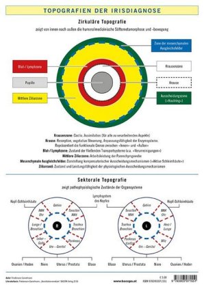 Topografien der Irisdiagnose, Poster