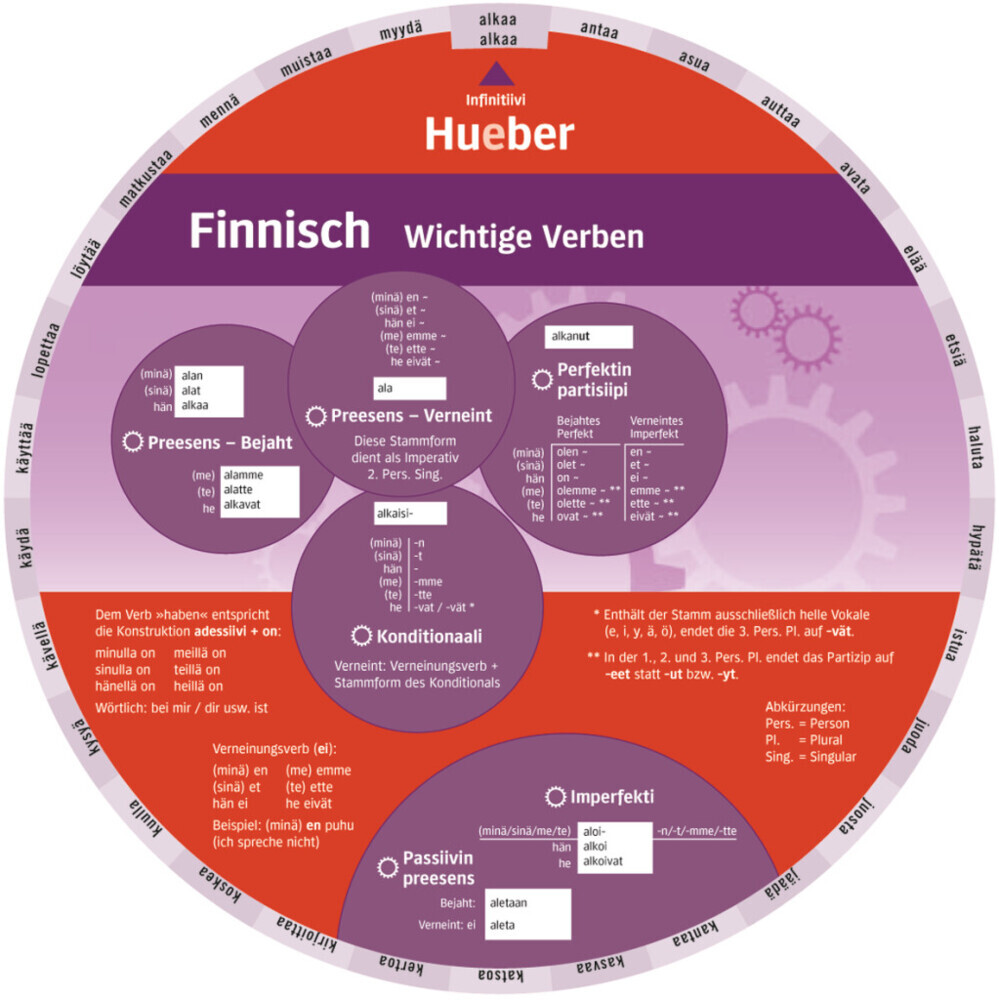 Wheel - Finnisch - Wichtige Verben main product photo