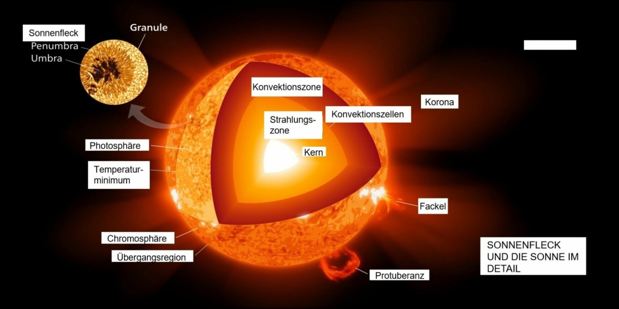 Sonnenflecken und Klimawandel main product photo