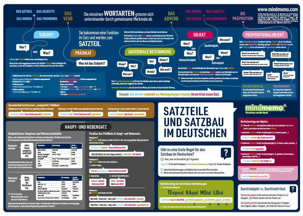 mindmemo Lernposter - Der deutsche Satzbau - Deutsch Grammatik lernen für Kinder und Erwachsene main product photo