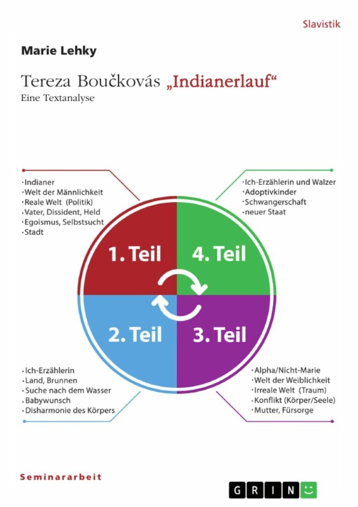 Tereza Bou?kovás 'Indianerlauf'. Eine Textanalyse main product photo