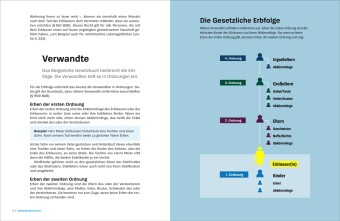 Vererben und Erben
