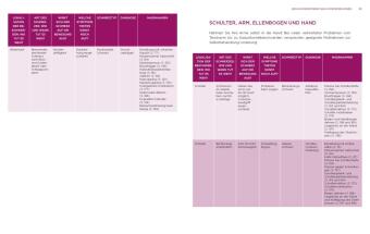 Physiotherapie-Hausapotheke