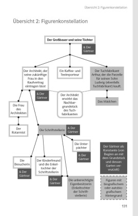 Klett Lektürehilfen Jenny Erpenbeck, Heimsuchung
