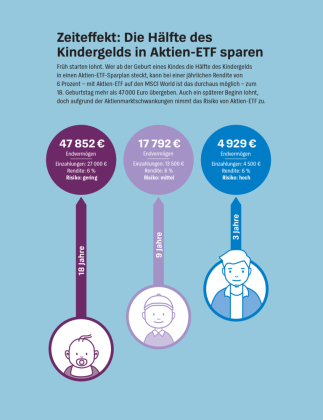 Geld anlegen für Kinder