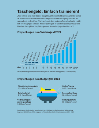Geld anlegen für Kinder