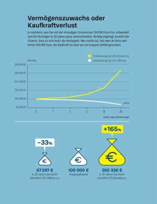 Vermögen geerbt, was nun?