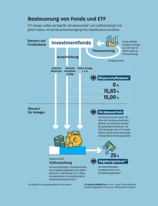 Anlegen mit ETF