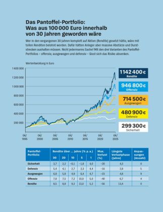 Das Pantoffel-Portfolio