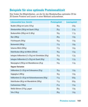 Proteine und Aminosäuren