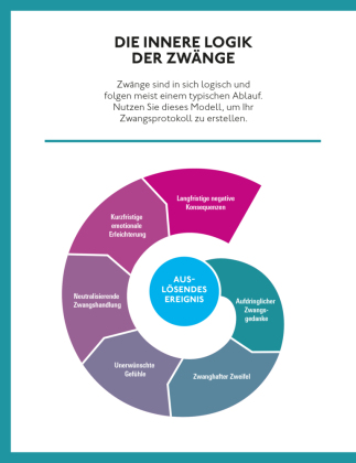 Nimm den Zwängen die Macht