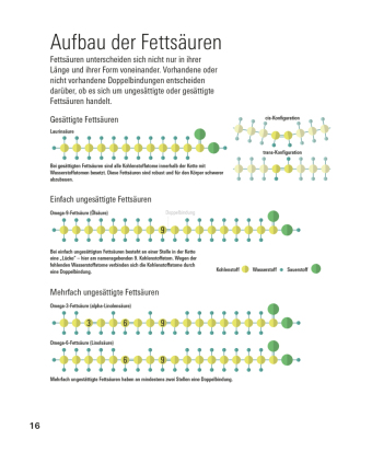 Fette und Fettsäuren