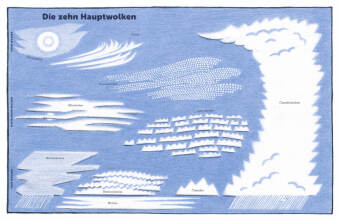 Alles über Wolken