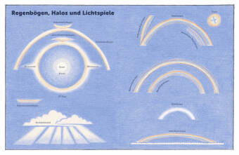 Alles über Wolken
