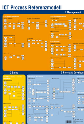 Prozessmodell einer IT-Unternehmung, Poster 
