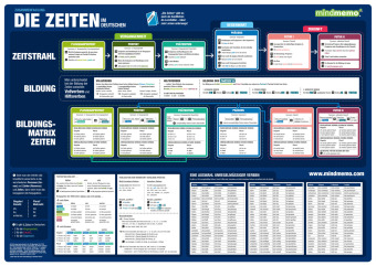 mindmemo Lernposter - Die deutschen Zeiten